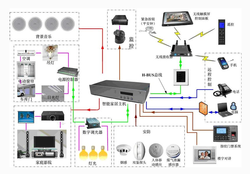 智能家居监控系统网络技术