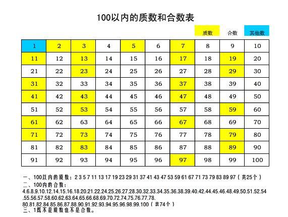 质数只有几个因数图片