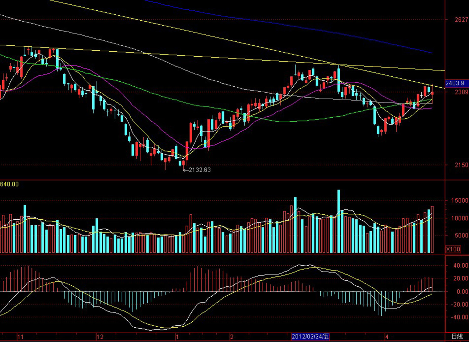 是在使用macd指标时在图表上看到的macd柱状线,常用于分析股票的买入