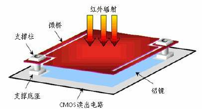 红外焦平面阵列(航空科技)
